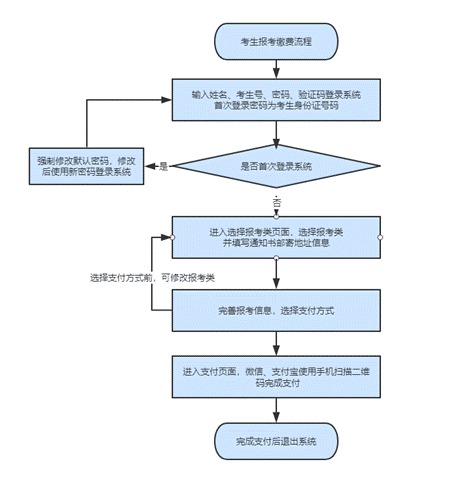 2021年河北省高职单招报考须知